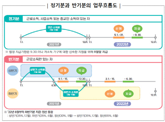 정기분과 반기분의 업무흐름도<자료:국세청>